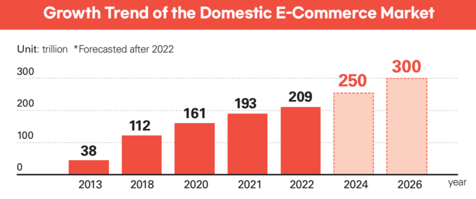 E-Commerce’s Steadily Increasing Domestic Gross Sales (National Statistical Office, JP Morgan)
