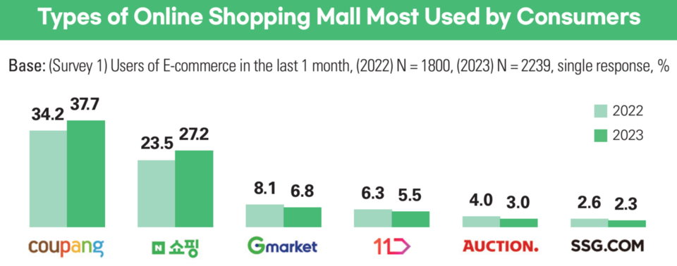 The Now Trending E-Commerce Market (biz.nocutnews.co.kr)