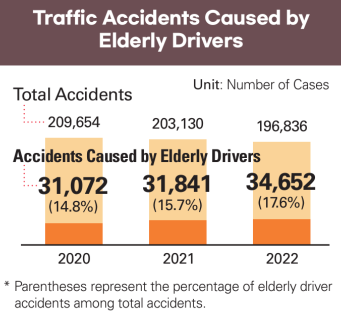 Traffic Accidents Caused by Elderly Drivers (koroad.or.kr)