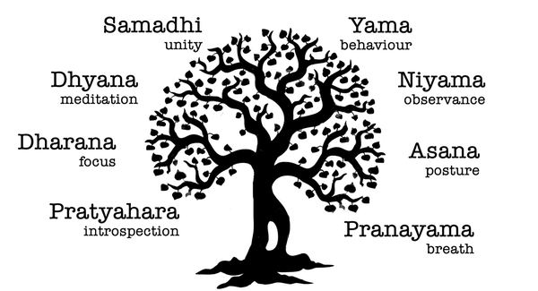 The Eight Limbs of Yoga (mellulah.co.uk)