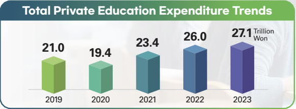 Private Education Expenditure Is Rising (kostat.go.kr)