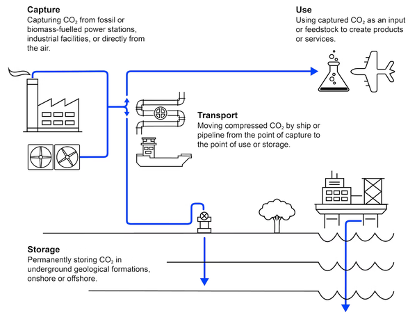 Process of CCS (iea.org)