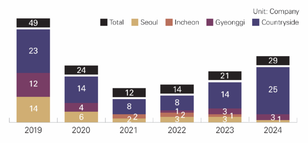 Bankruptcy Trends of Construction Companies (mt.co.kr)